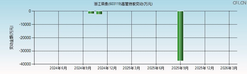 浙江荣泰(603119)高管持股变动图 浙江荣泰(603119)高管持股变动图