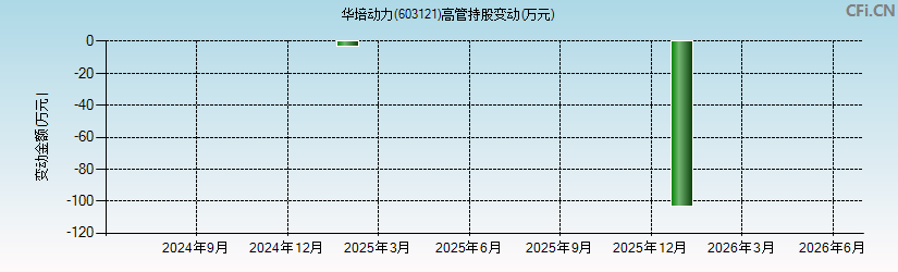 华培动力(603121)高管持股变动图 华培动力(603121)高管持股变动图