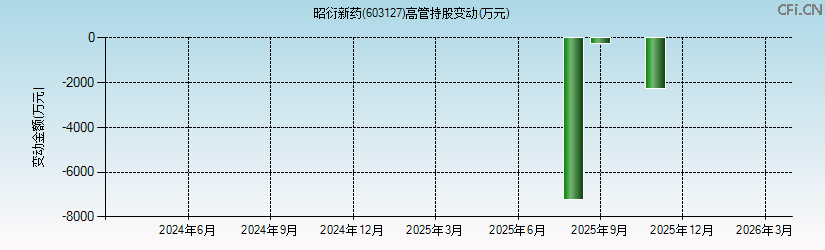昭衍新药(603127)高管持股变动图 昭衍新药(603127)高管持股变动图