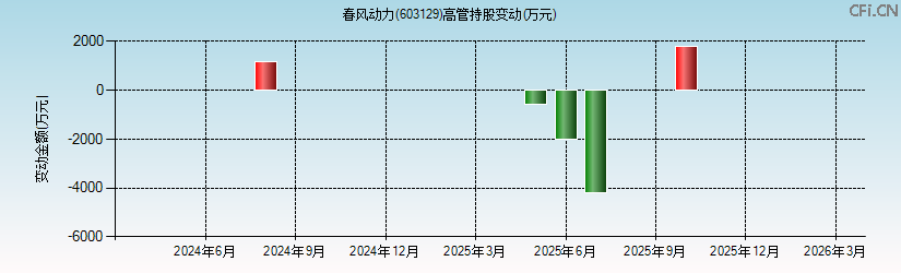 春风动力(603129)高管持股变动图 春风动力(603129)高管持股变动图
