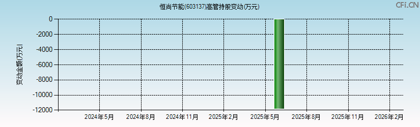 恒尚节能(603137)高管持股变动图 恒尚节能(603137)高管持股变动图