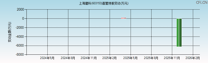 上海建科(603153)高管持股变动图 上海建科(603153)高管持股变动图