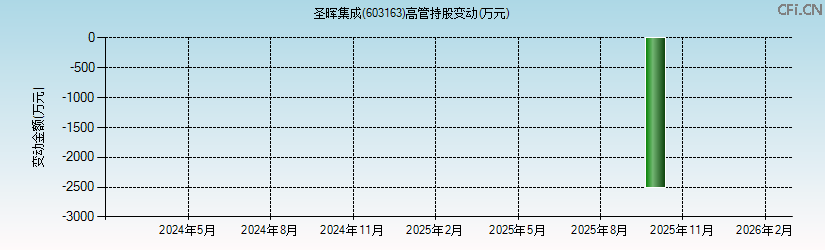 圣晖集成(603163)高管持股变动图 圣晖集成(603163)高管持股变动图