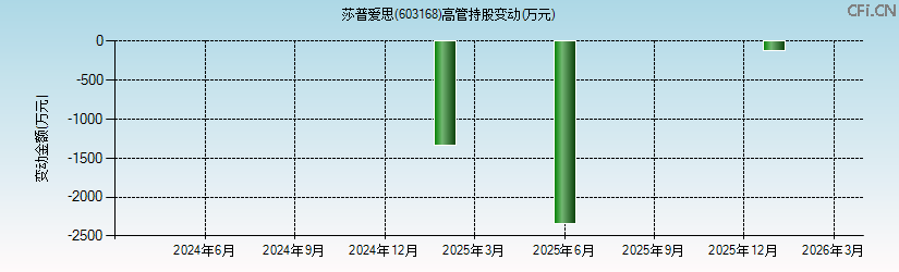 莎普爱思(603168)高管持股变动图 莎普爱思(603168)高管持股变动图
