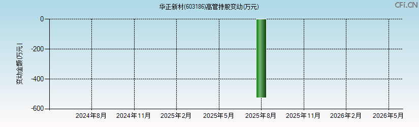华正新材(603186)高管持股变动图 华正新材(603186)高管持股变动图
