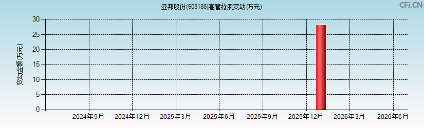 亚邦股份(603188)高管持股变动图 亚邦股份(603188)高管持股变动图