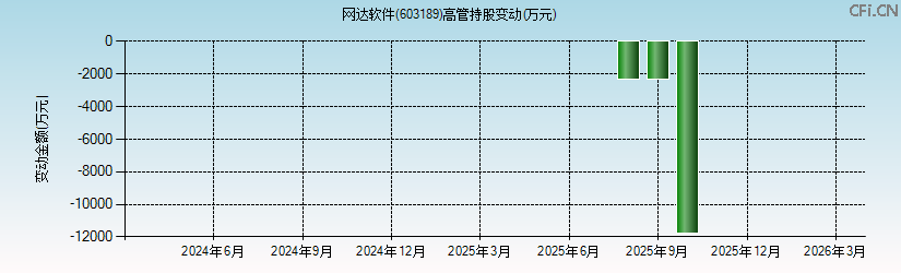 网达软件(603189)高管持股变动图 网达软件(603189)高管持股变动图