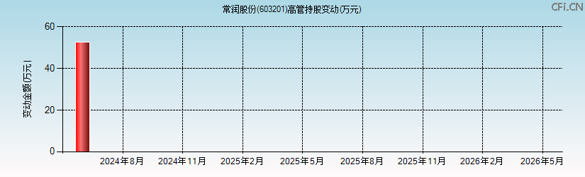 常润股份(603201)高管持股变动图 常润股份(603201)高管持股变动图