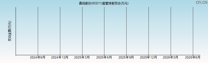 晋拓股份(603211)高管持股变动图 晋拓股份(603211)高管持股变动图