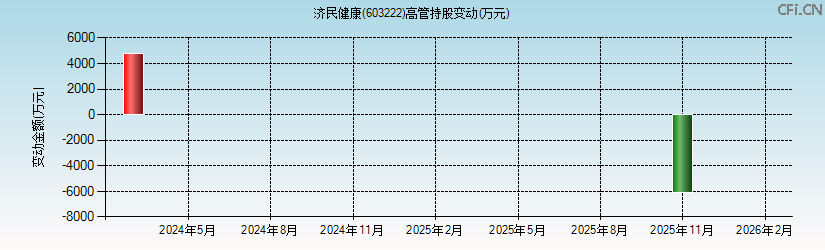 济民健康(603222)高管持股变动图 济民健康(603222)高管持股变动图