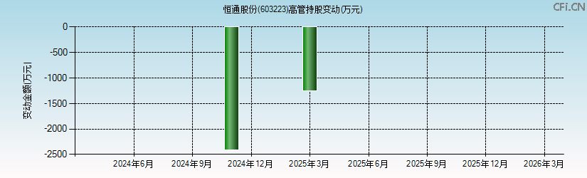 恒通股份(603223)高管持股变动图 恒通股份(603223)高管持股变动图