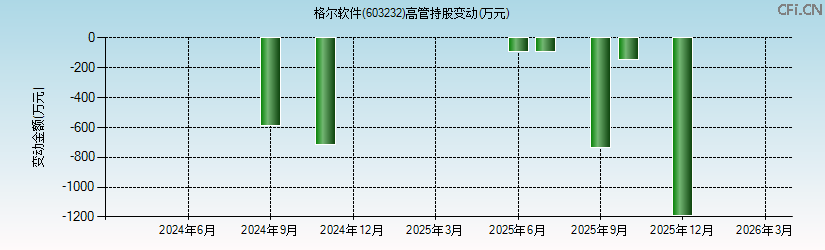 格尔软件(603232)高管持股变动图 格尔软件(603232)高管持股变动图
