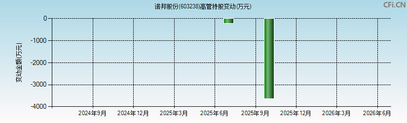 诺邦股份(603238)高管持股变动图 诺邦股份(603238)高管持股变动图