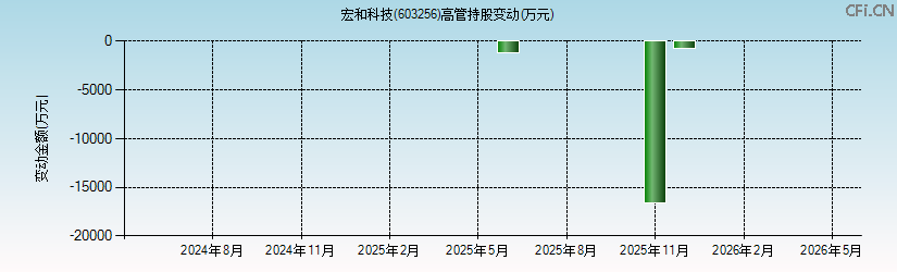 宏和科技(603256)高管持股变动图 宏和科技(603256)高管持股变动图