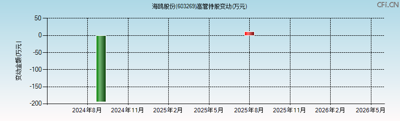 海鸥股份(603269)高管持股变动图 海鸥股份(603269)高管持股变动图