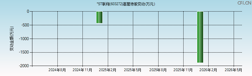 *ST联翔(603272)高管持股变动图 *ST联翔(603272)高管持股变动图