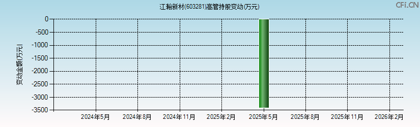 江瀚新材(603281)高管持股变动图 江瀚新材(603281)高管持股变动图