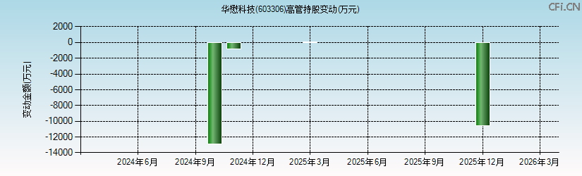 华懋科技(603306)高管持股变动图 华懋科技(603306)高管持股变动图