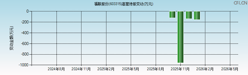 福鞍股份(603315)高管持股变动图 福鞍股份(603315)高管持股变动图