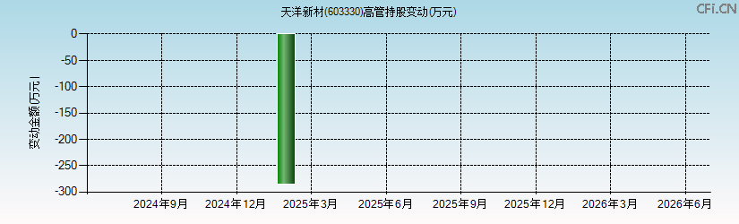 天洋新材(603330)高管持股变动图 天洋新材(603330)高管持股变动图