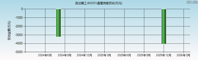 百达精工(603331)高管持股变动图 百达精工(603331)高管持股变动图