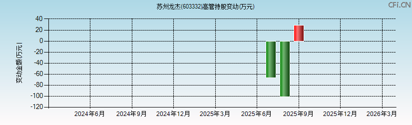苏州龙杰(603332)高管持股变动图 苏州龙杰(603332)高管持股变动图
