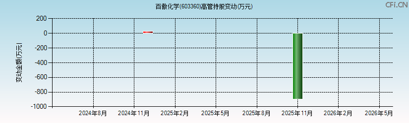 百傲化学(603360)高管持股变动图 百傲化学(603360)高管持股变动图