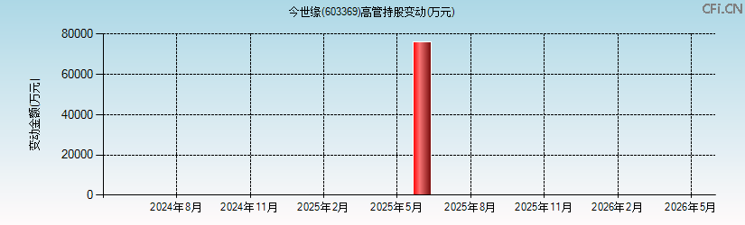 今世缘(603369)高管持股变动图 今世缘(603369)高管持股变动图