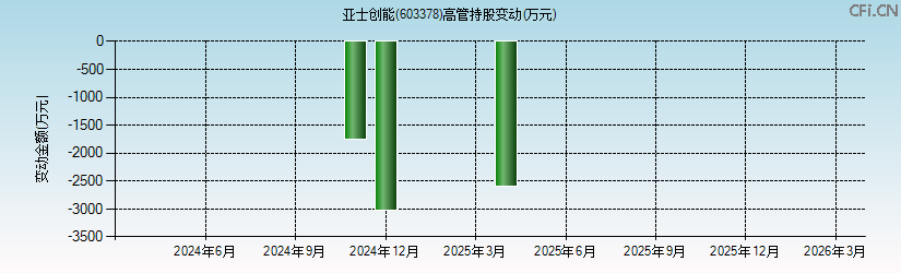 亚士创能(603378)高管持股变动图 亚士创能(603378)高管持股变动图
