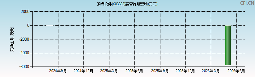 顶点软件(603383)高管持股变动图 顶点软件(603383)高管持股变动图