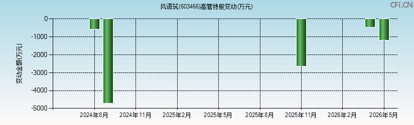 风语筑(603466)高管持股变动图 风语筑(603466)高管持股变动图