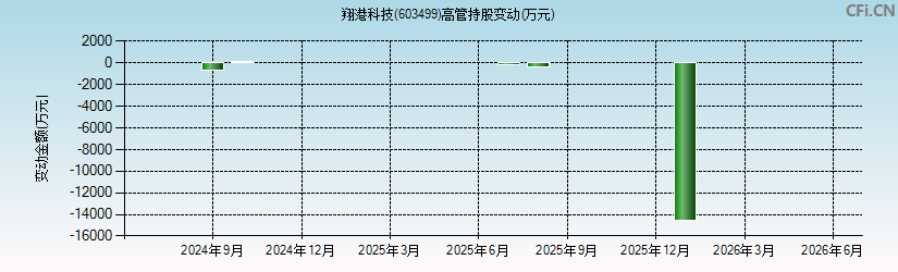 翔港科技(603499)高管持股变动图 翔港科技(603499)高管持股变动图