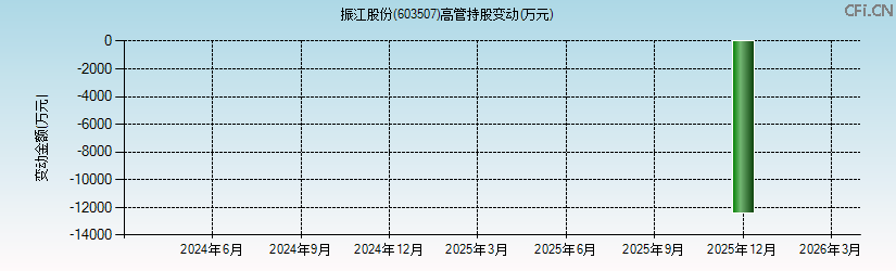 振江股份(603507)高管持股变动图 振江股份(603507)高管持股变动图