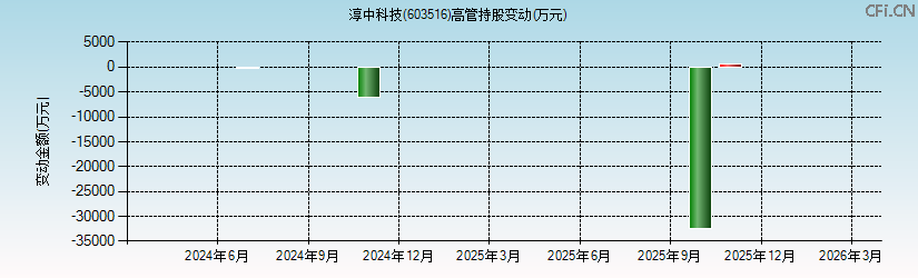 淳中科技(603516)高管持股变动图 淳中科技(603516)高管持股变动图