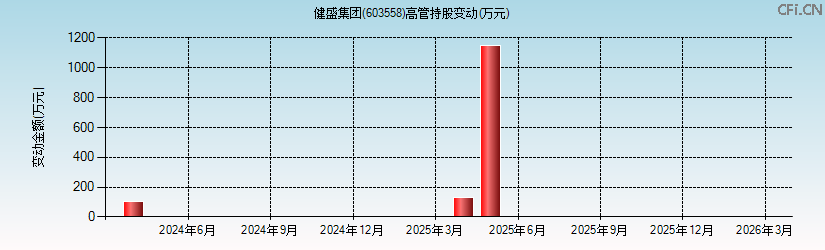 健盛集团(603558)高管持股变动图 健盛集团(603558)高管持股变动图