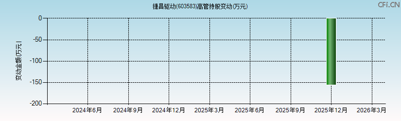 捷昌驱动(603583)高管持股变动图 捷昌驱动(603583)高管持股变动图