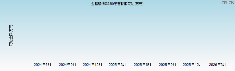 金麒麟(603586)高管持股变动图 金麒麟(603586)高管持股变动图