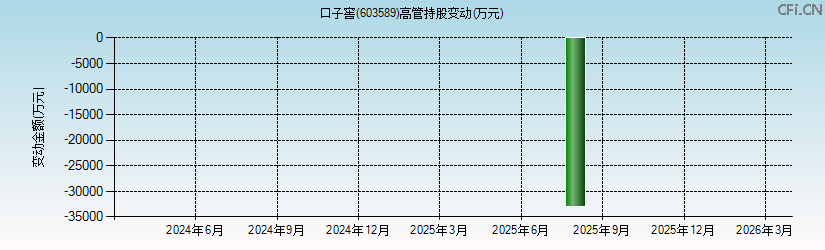 口子窖(603589)高管持股变动图 口子窖(603589)高管持股变动图