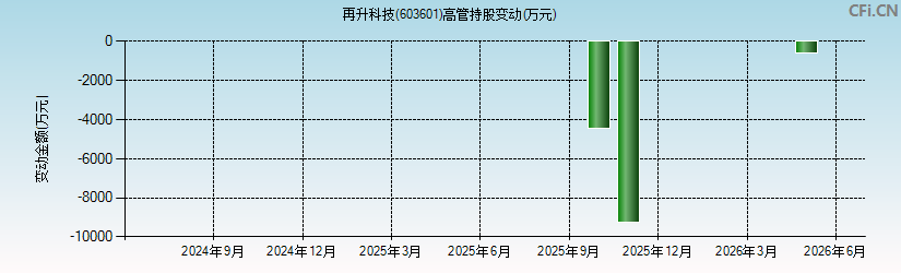 再升科技(603601)高管持股变动图 再升科技(603601)高管持股变动图