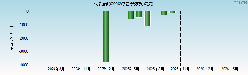 纵横通信(603602)高管持股变动图 纵横通信(603602)高管持股变动图