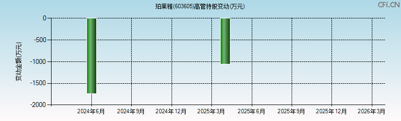 珀莱雅(603605)高管持股变动图 珀莱雅(603605)高管持股变动图
