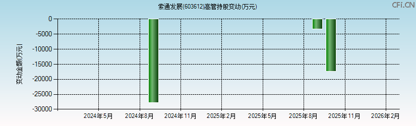 索通发展(603612)高管持股变动图 索通发展(603612)高管持股变动图