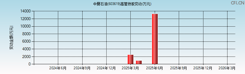 中曼石油(603619)高管持股变动图 中曼石油(603619)高管持股变动图