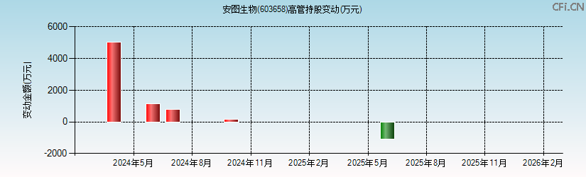 安图生物(603658)高管持股变动图 安图生物(603658)高管持股变动图