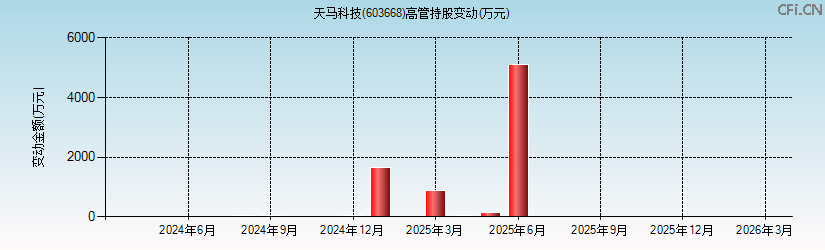 天马科技(603668)高管持股变动图 天马科技(603668)高管持股变动图