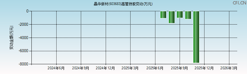 晶华新材(603683)高管持股变动图 晶华新材(603683)高管持股变动图