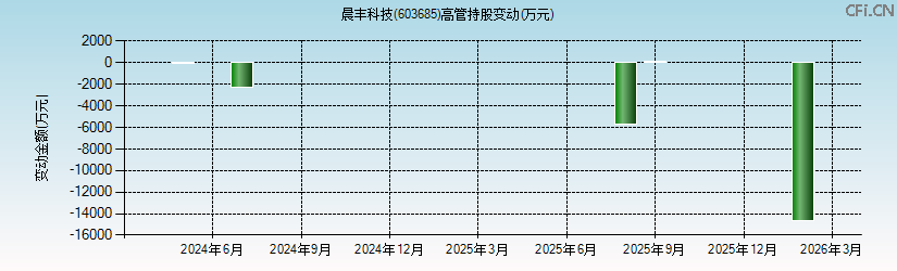 晨丰科技(603685)高管持股变动图 晨丰科技(603685)高管持股变动图