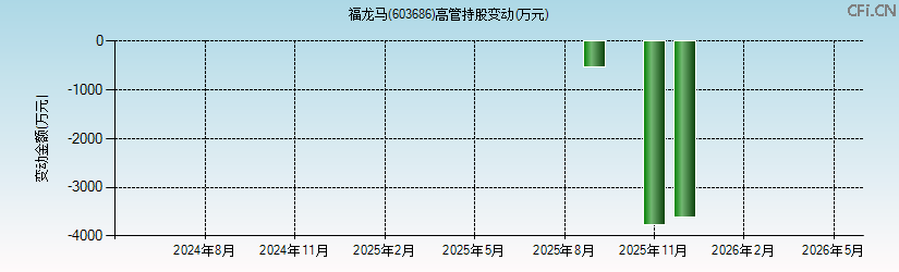 福龙马(603686)高管持股变动图 福龙马(603686)高管持股变动图