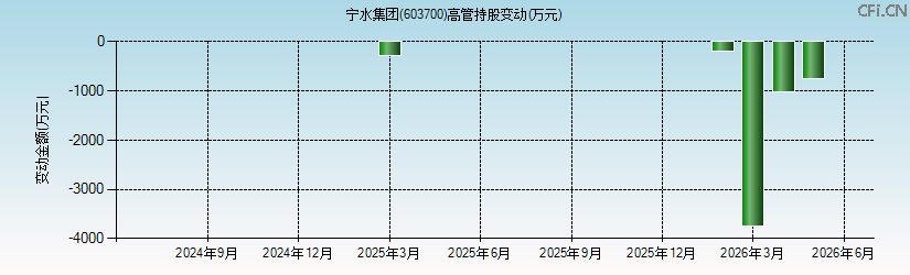 宁水集团(603700)高管持股变动图 宁水集团(603700)高管持股变动图