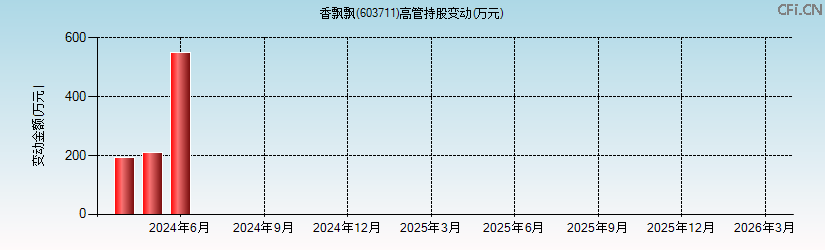 香飘飘(603711)高管持股变动图 香飘飘(603711)高管持股变动图